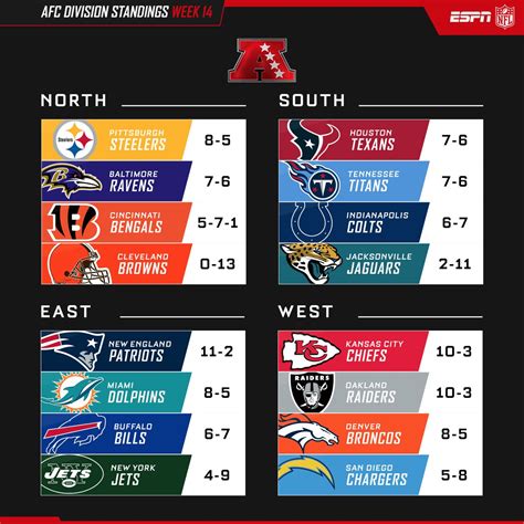 current afc west standings